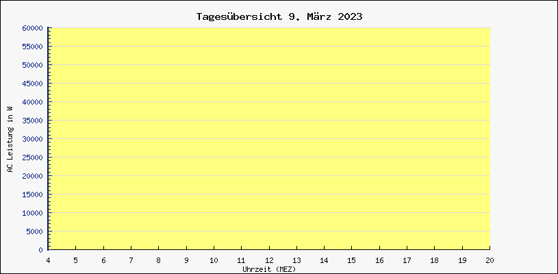 Diagramm Tagesbersicht